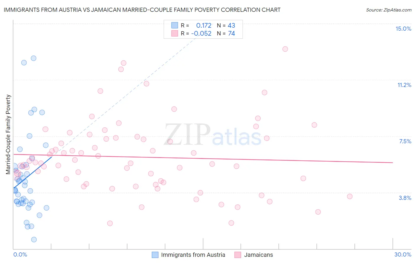 Immigrants from Austria vs Jamaican Married-Couple Family Poverty