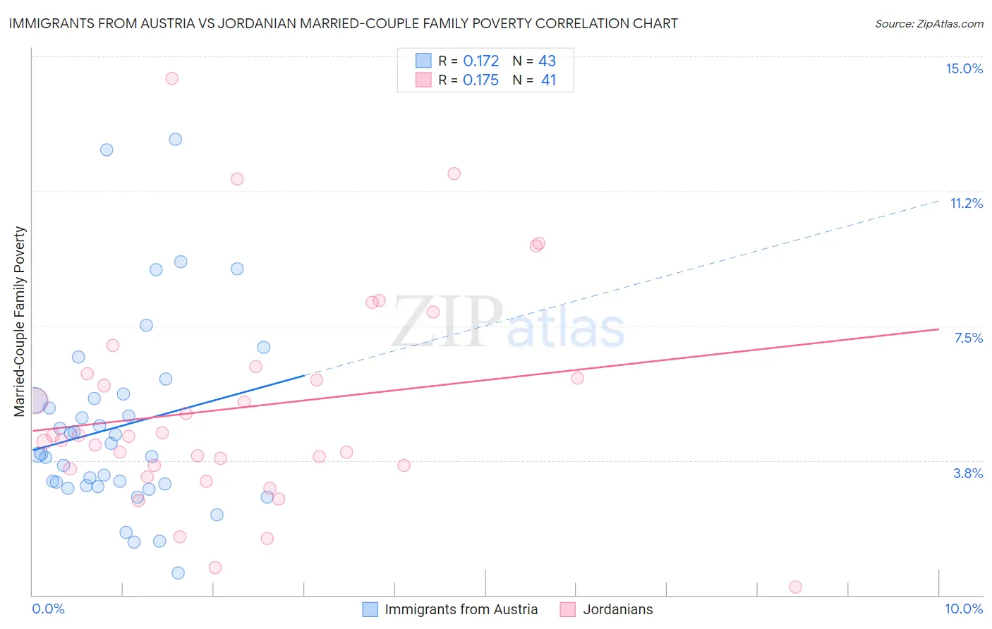 Immigrants from Austria vs Jordanian Married-Couple Family Poverty