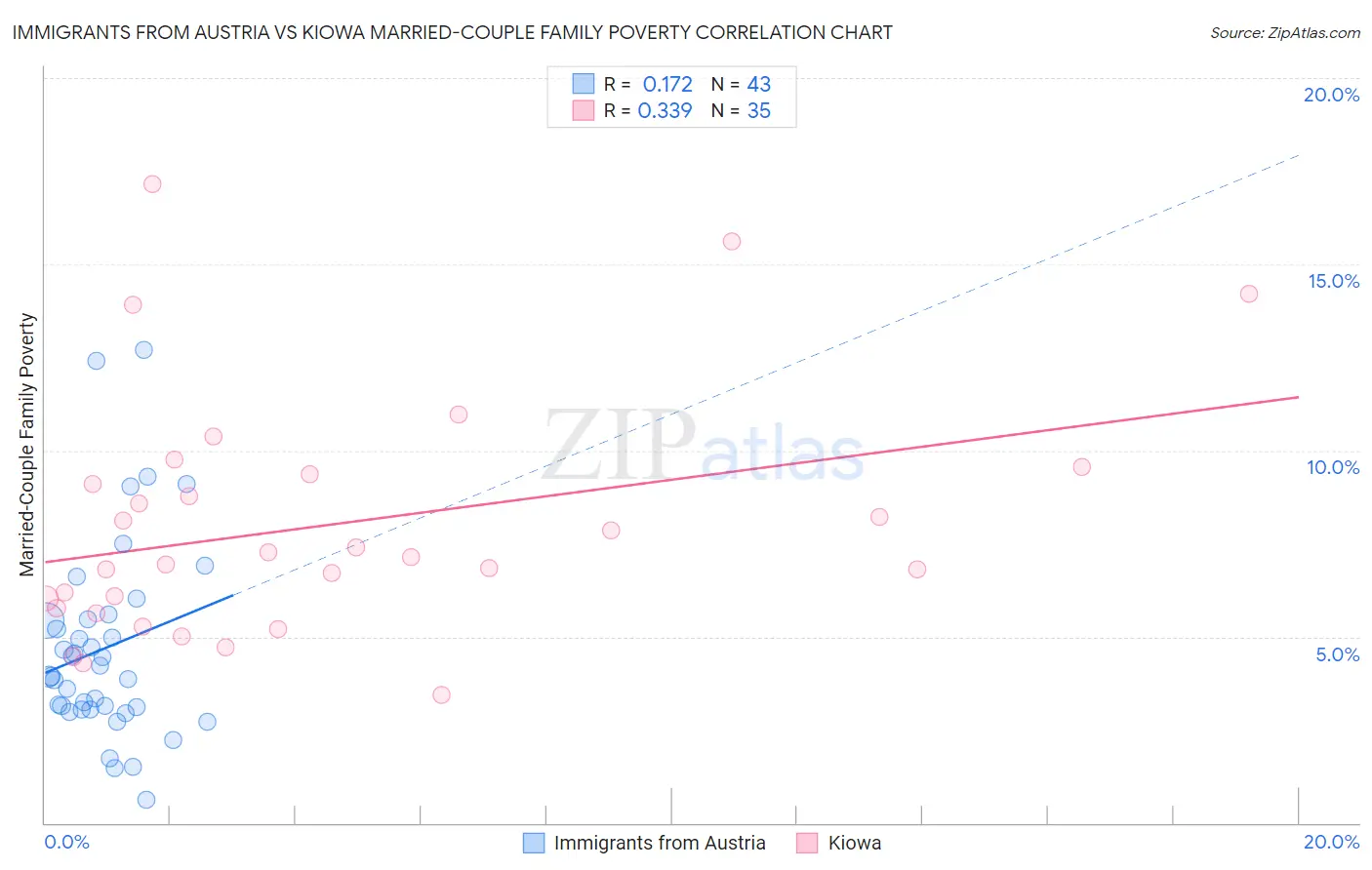 Immigrants from Austria vs Kiowa Married-Couple Family Poverty