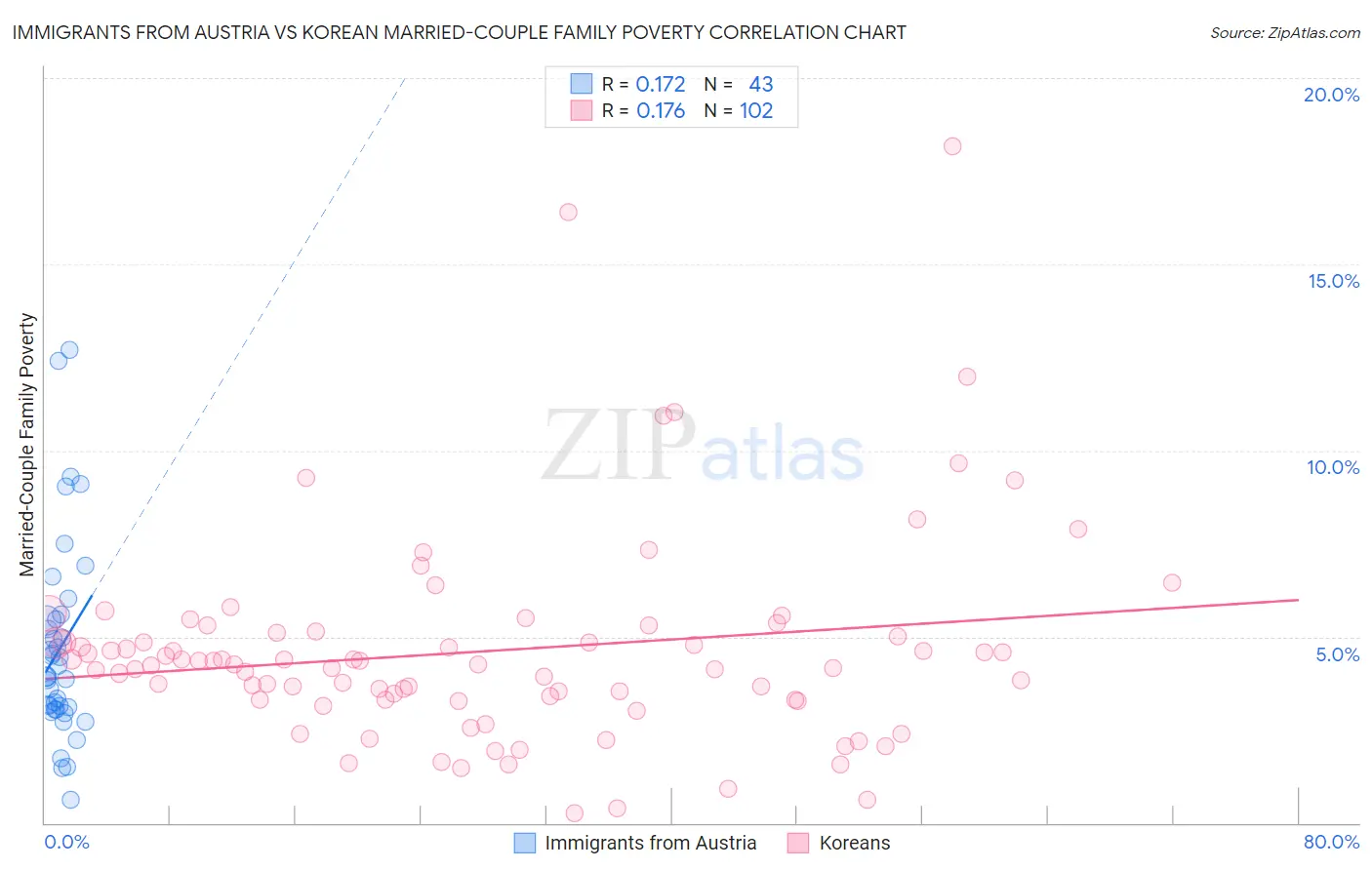 Immigrants from Austria vs Korean Married-Couple Family Poverty