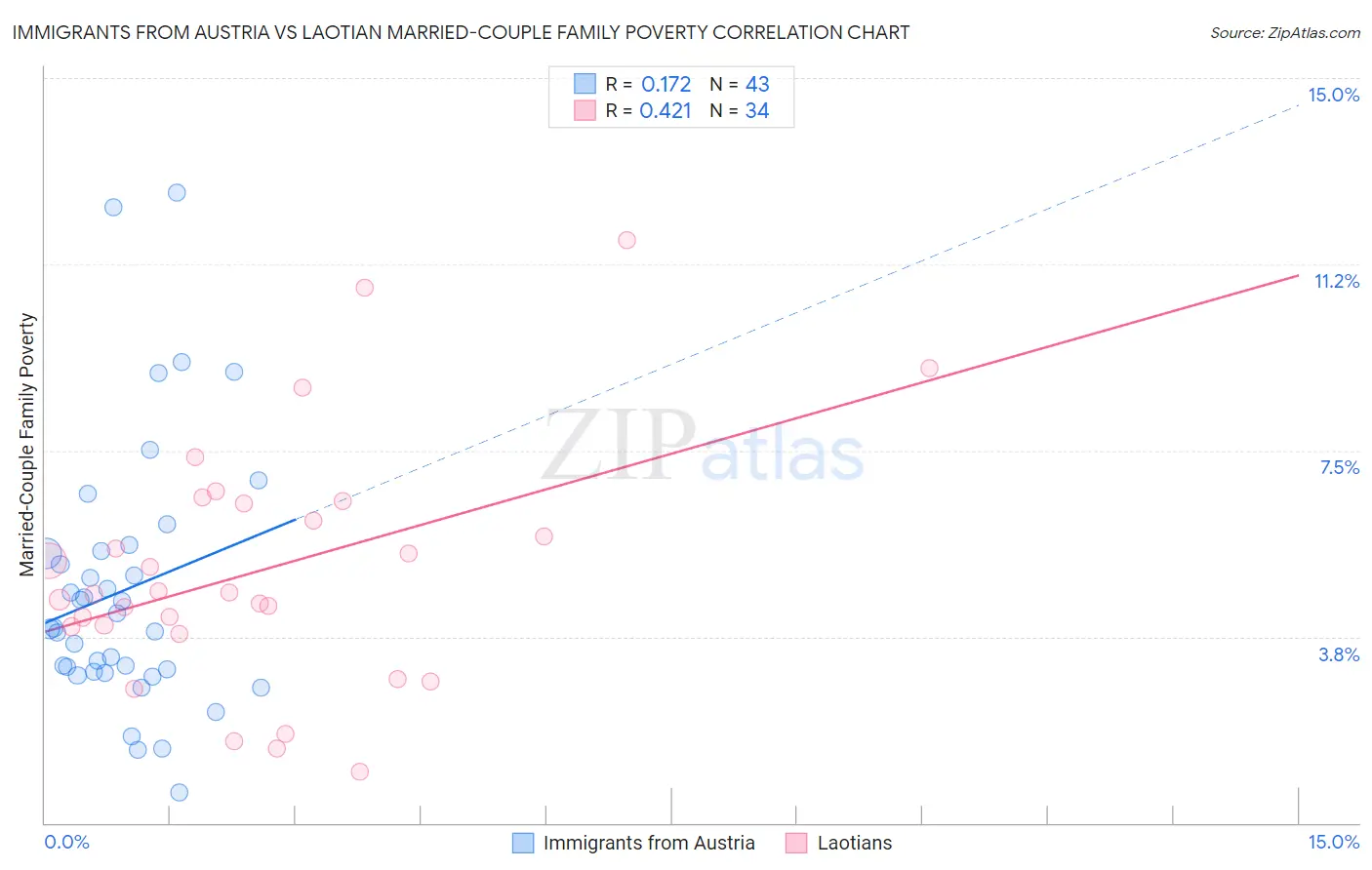 Immigrants from Austria vs Laotian Married-Couple Family Poverty