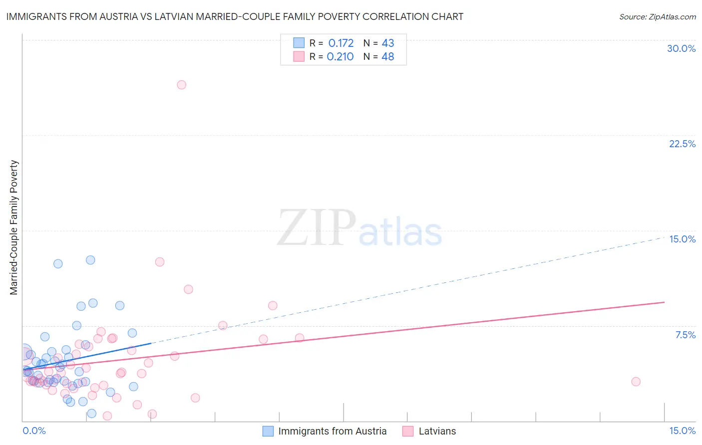 Immigrants from Austria vs Latvian Married-Couple Family Poverty