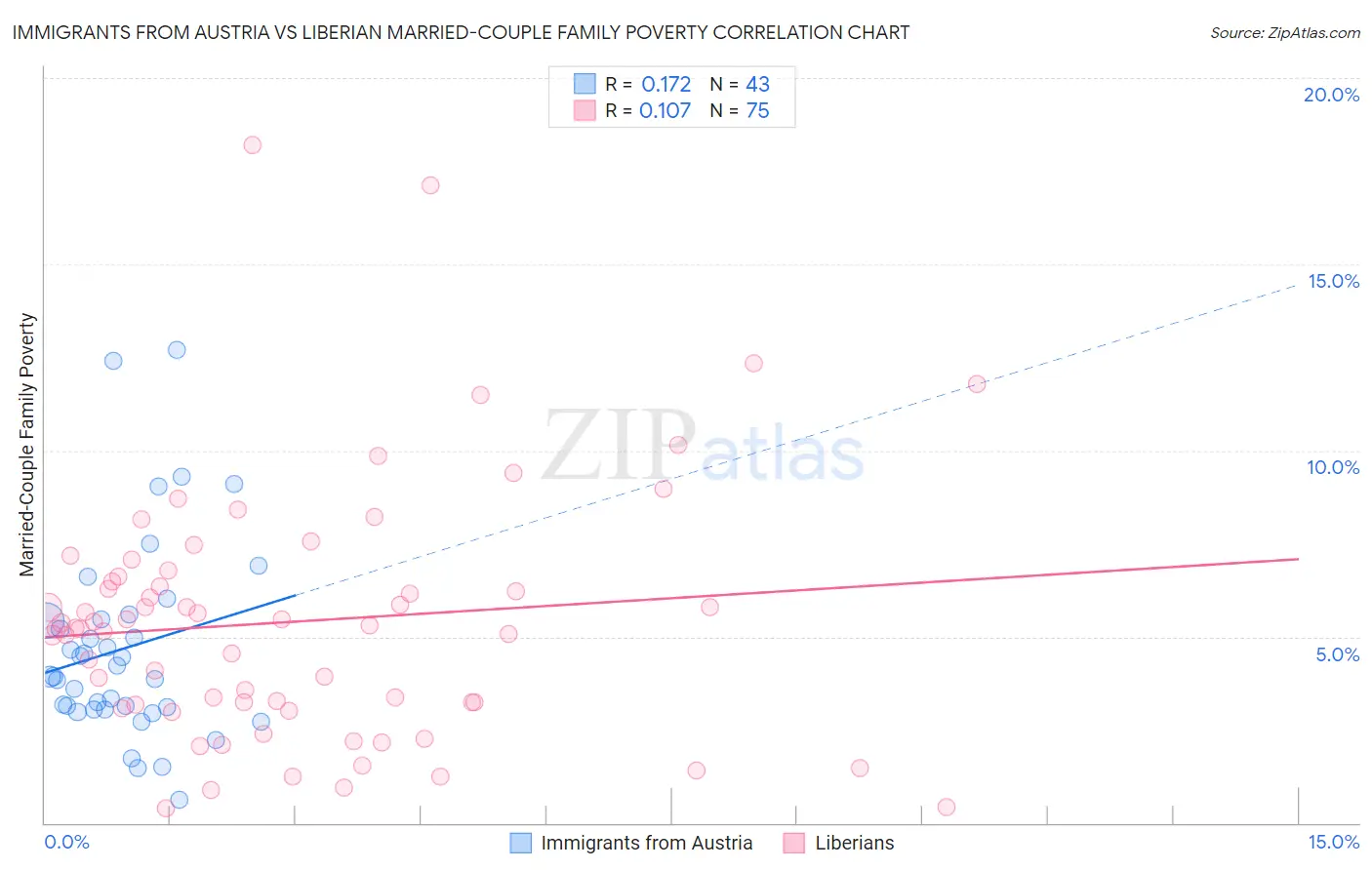 Immigrants from Austria vs Liberian Married-Couple Family Poverty