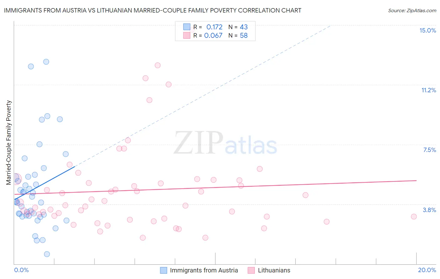 Immigrants from Austria vs Lithuanian Married-Couple Family Poverty