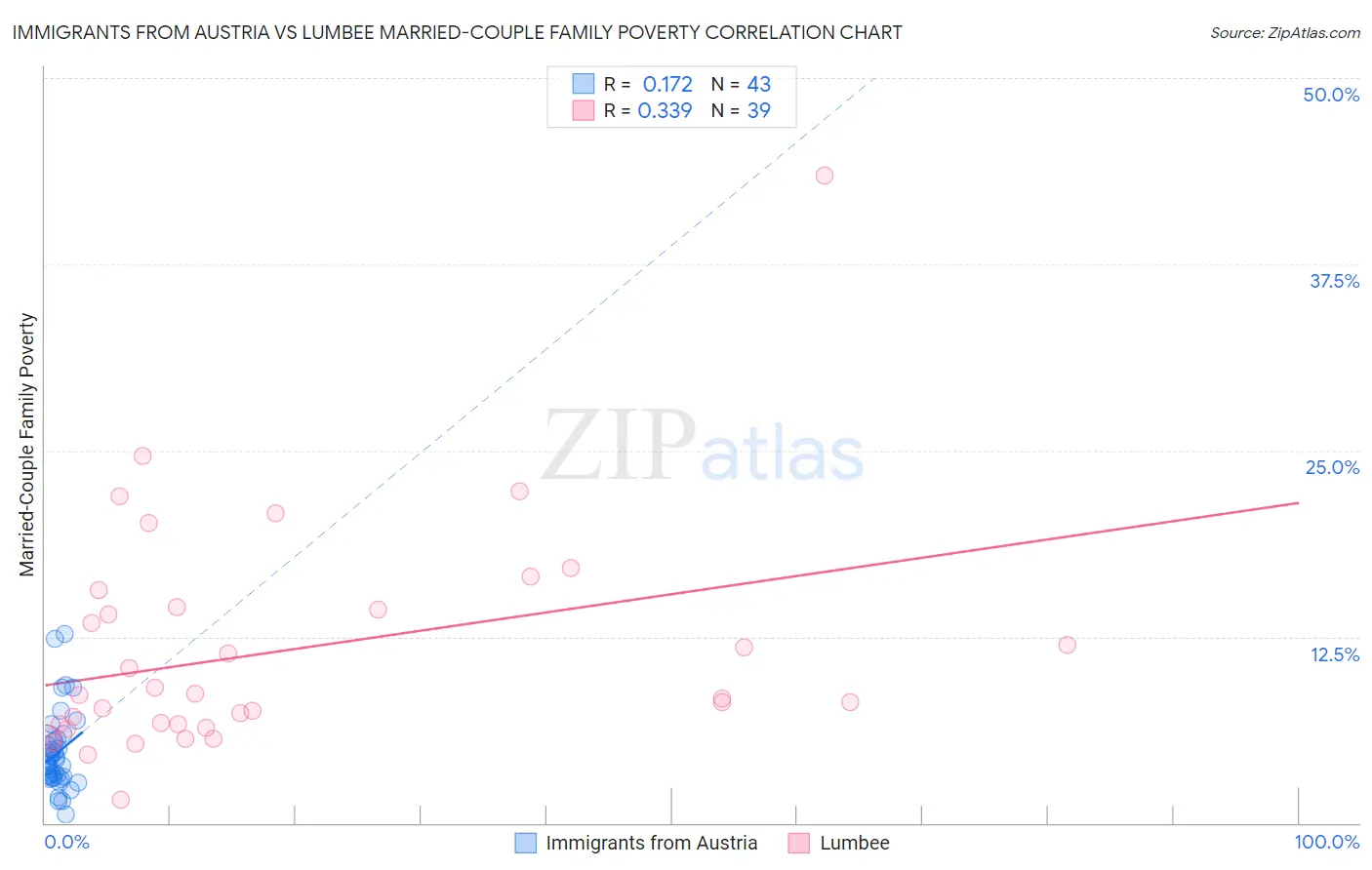 Immigrants from Austria vs Lumbee Married-Couple Family Poverty