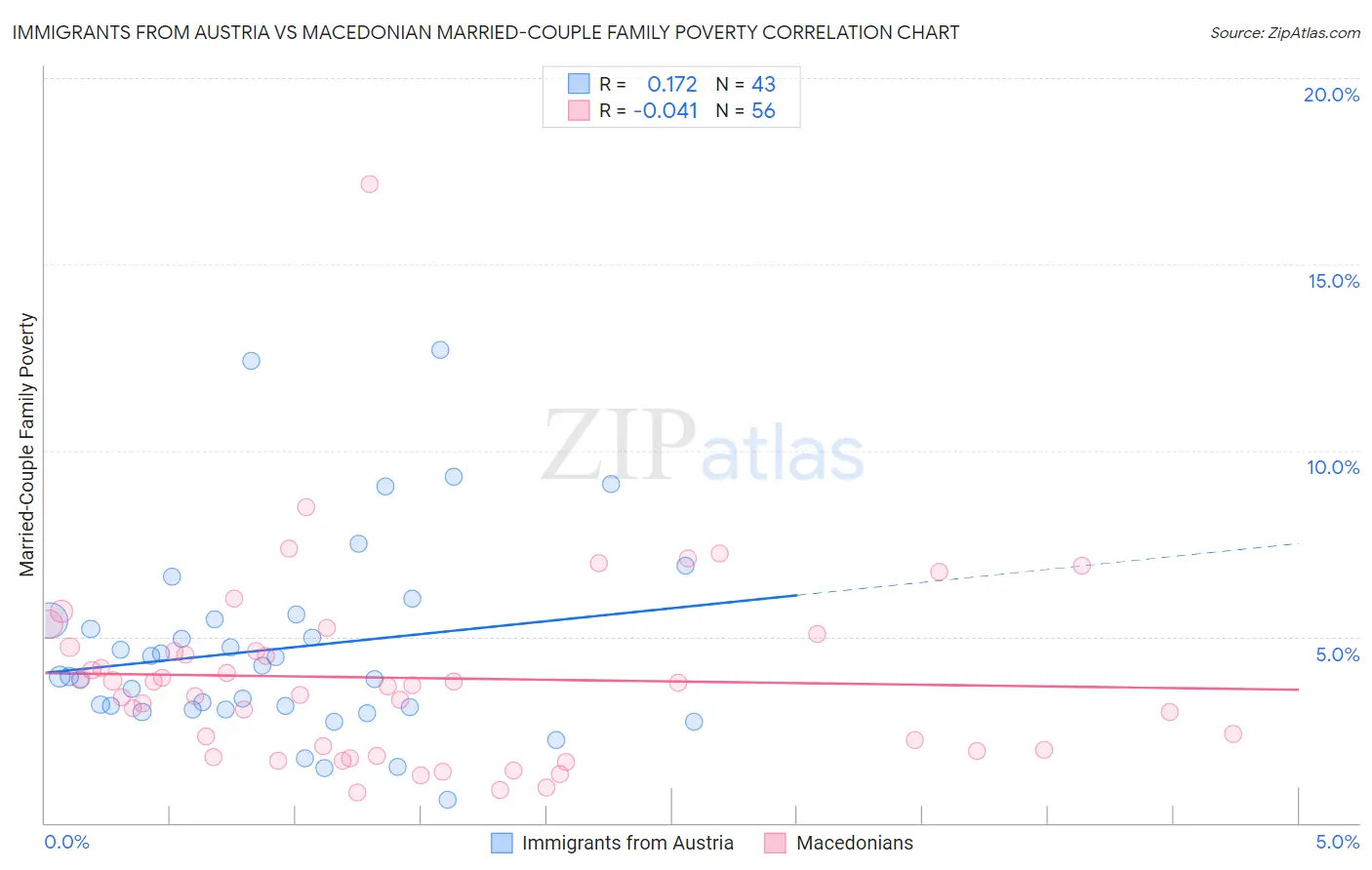 Immigrants from Austria vs Macedonian Married-Couple Family Poverty