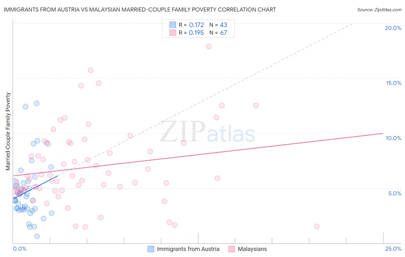 Immigrants from Austria vs Malaysian Married-Couple Family Poverty