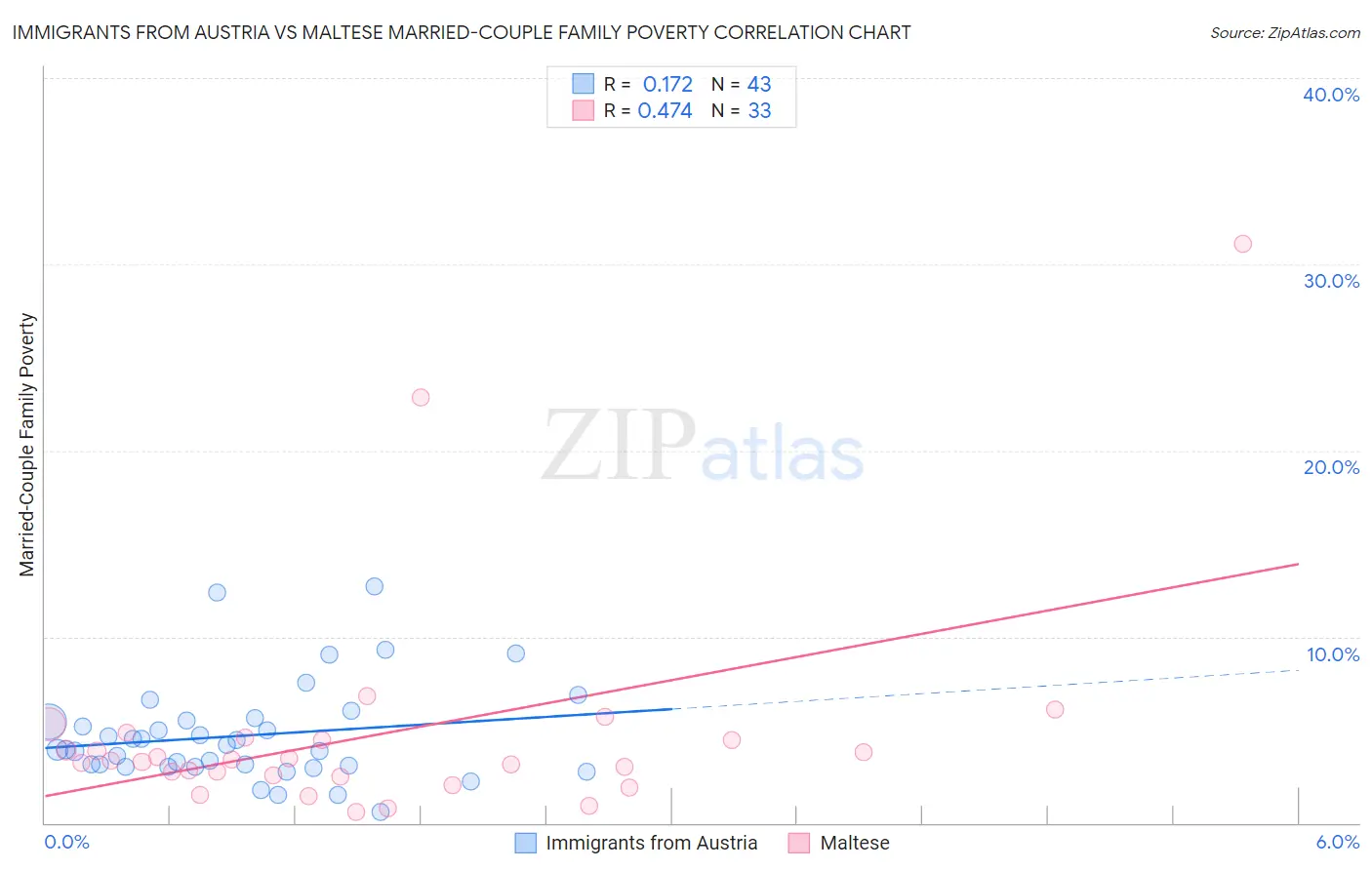 Immigrants from Austria vs Maltese Married-Couple Family Poverty