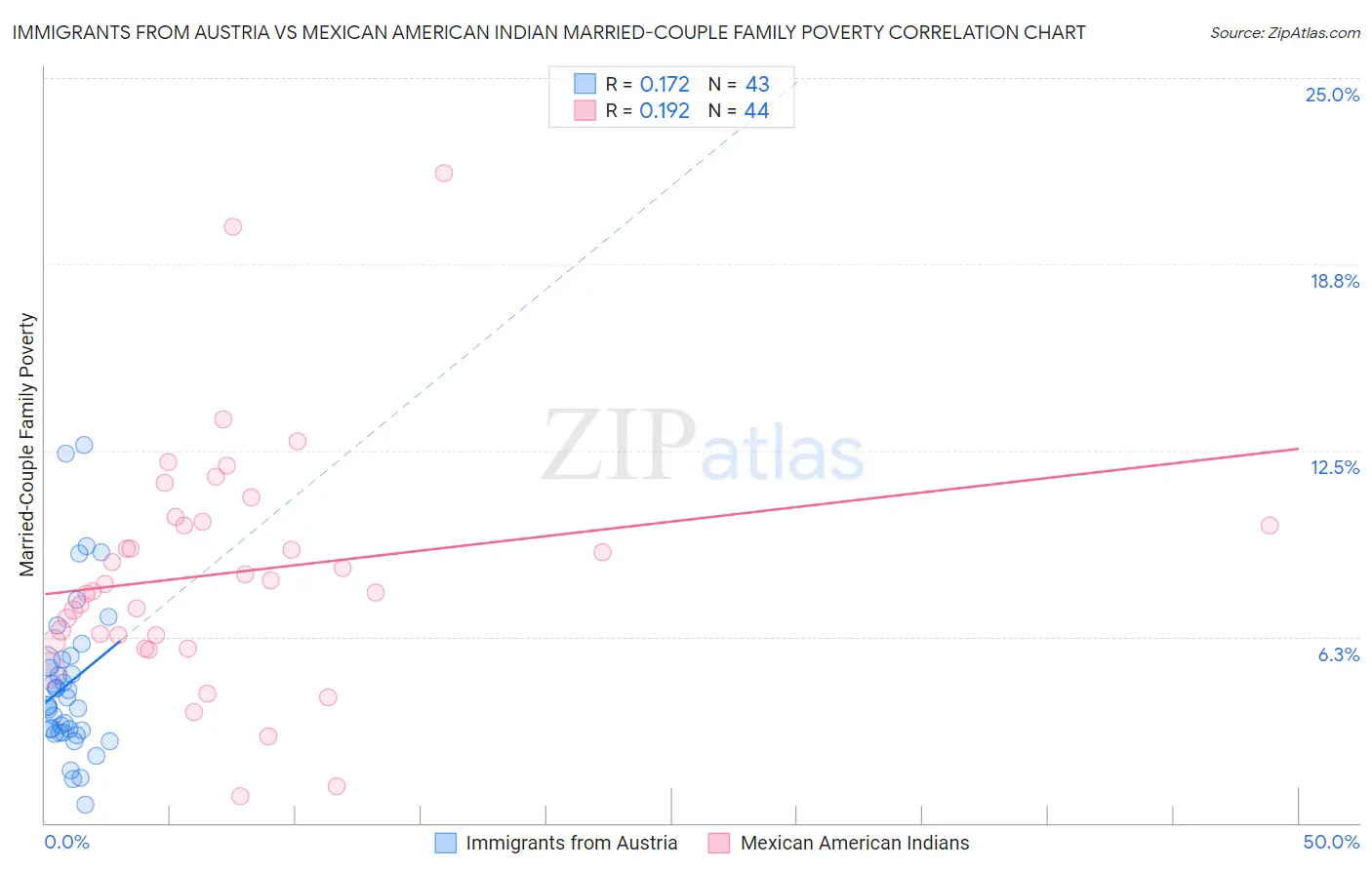 Immigrants from Austria vs Mexican American Indian Married-Couple Family Poverty