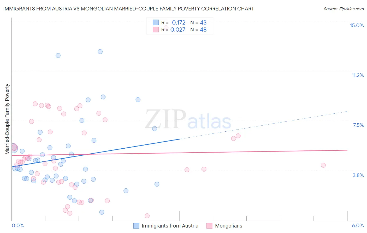 Immigrants from Austria vs Mongolian Married-Couple Family Poverty