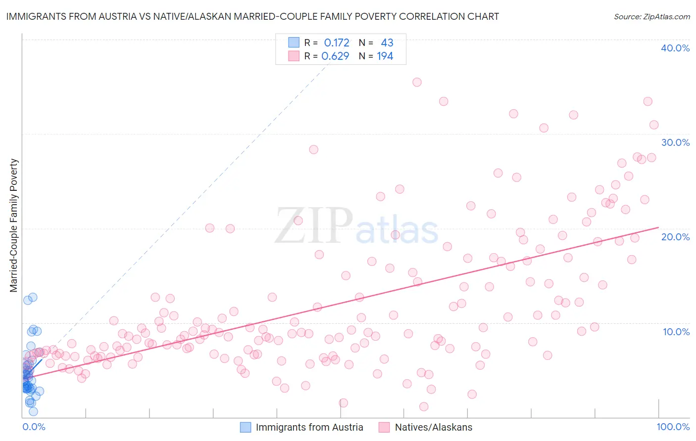 Immigrants from Austria vs Native/Alaskan Married-Couple Family Poverty