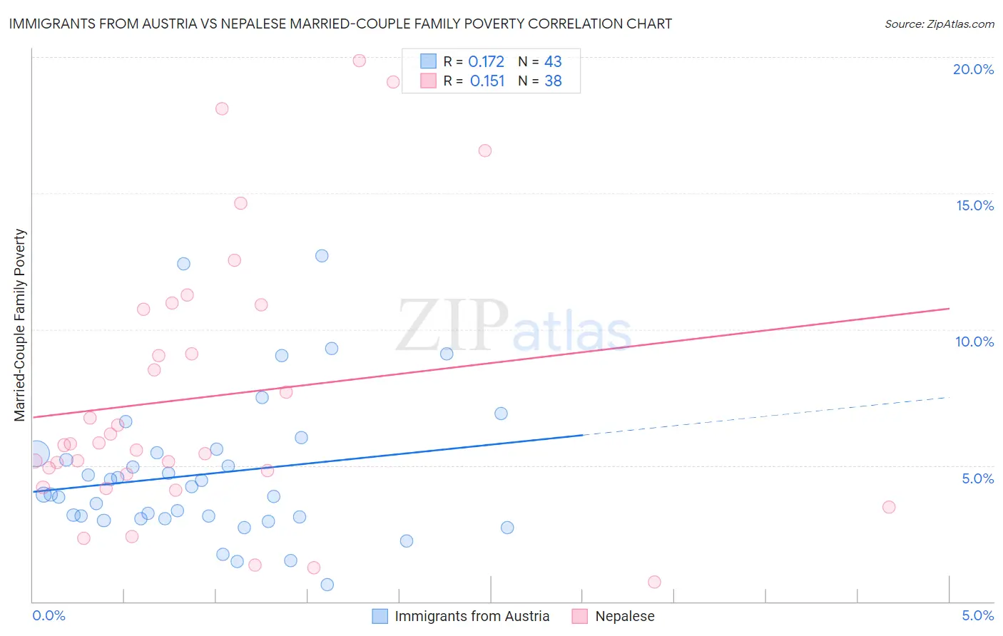 Immigrants from Austria vs Nepalese Married-Couple Family Poverty