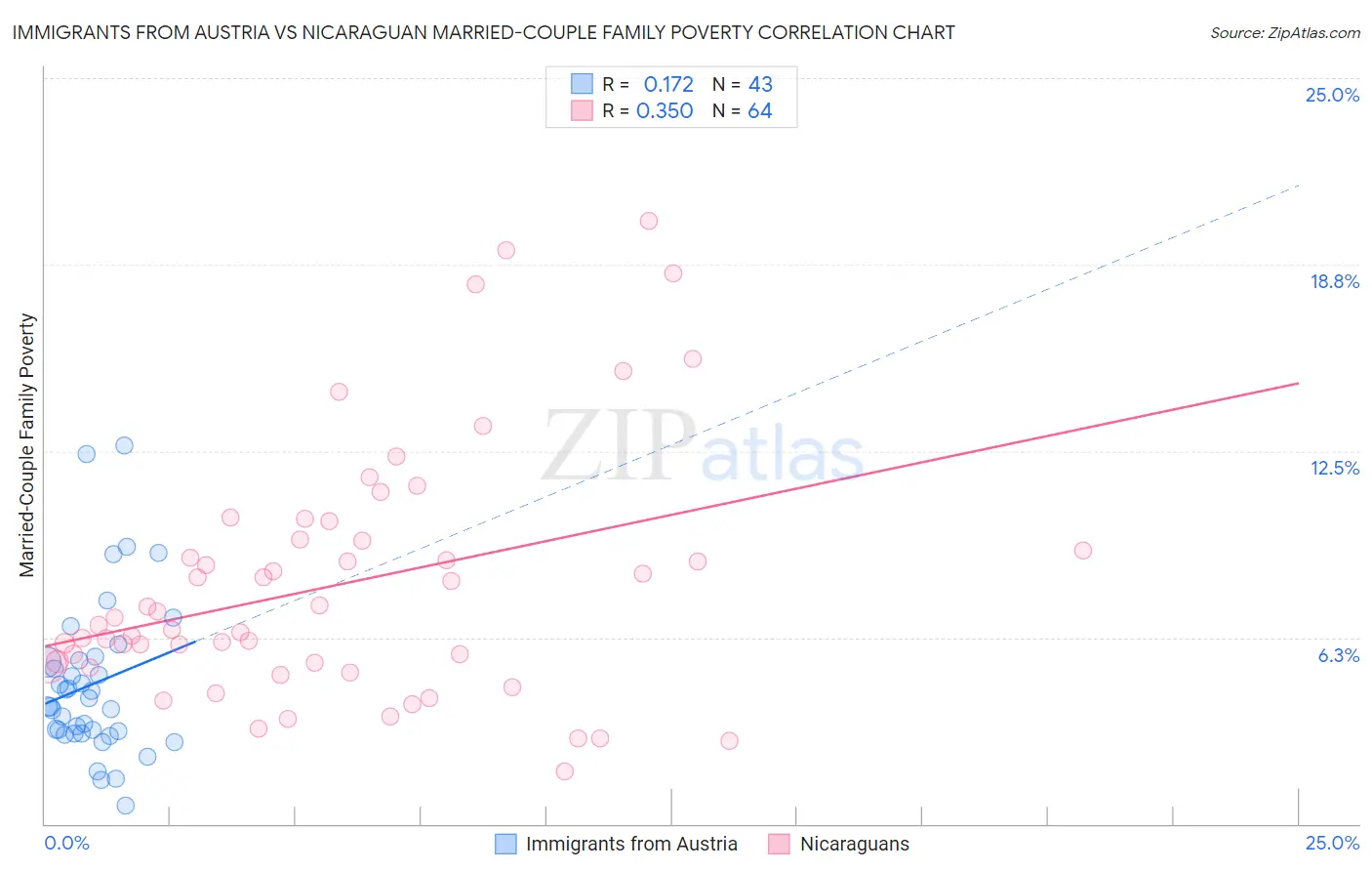 Immigrants from Austria vs Nicaraguan Married-Couple Family Poverty