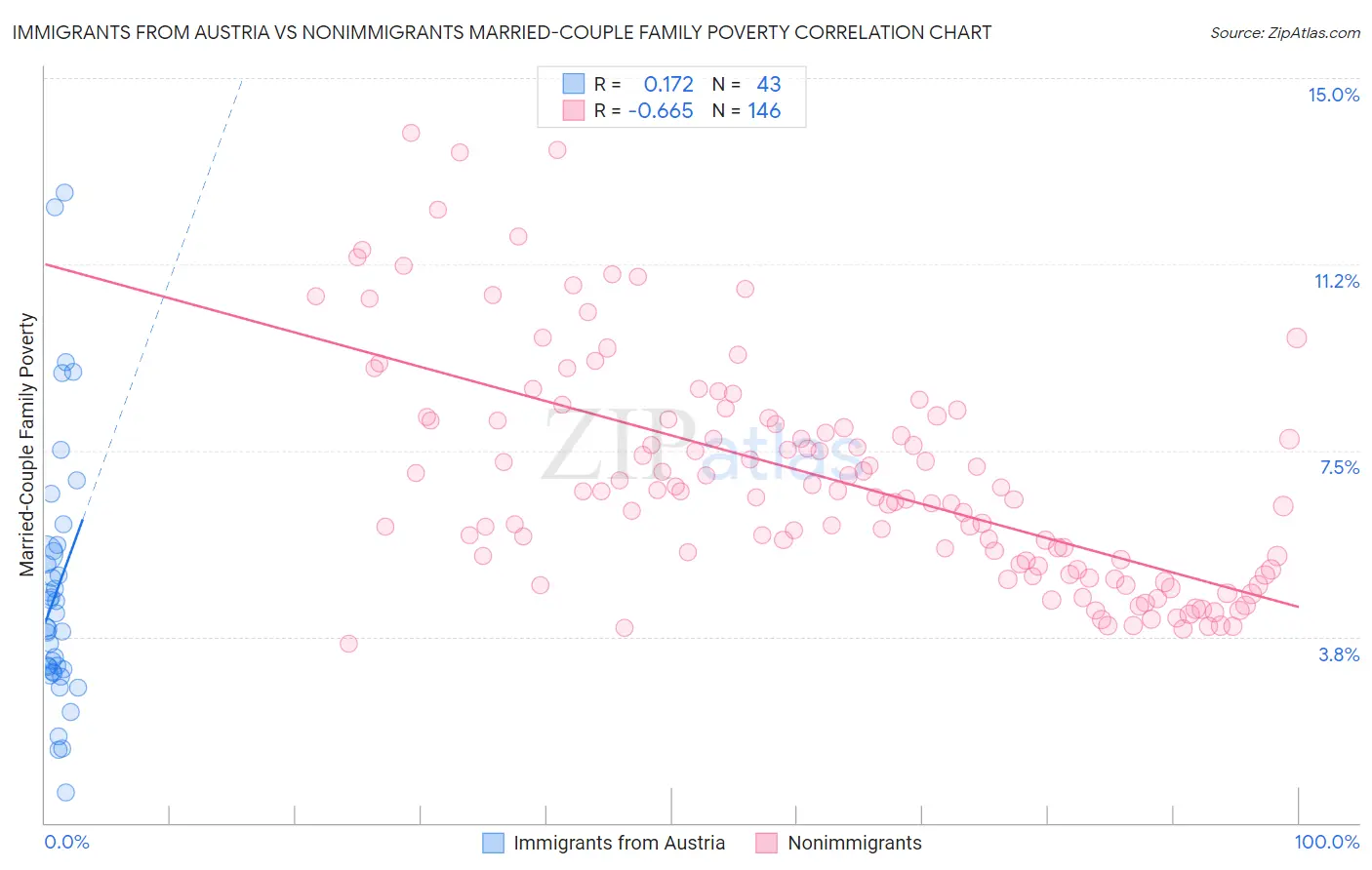 Immigrants from Austria vs Nonimmigrants Married-Couple Family Poverty