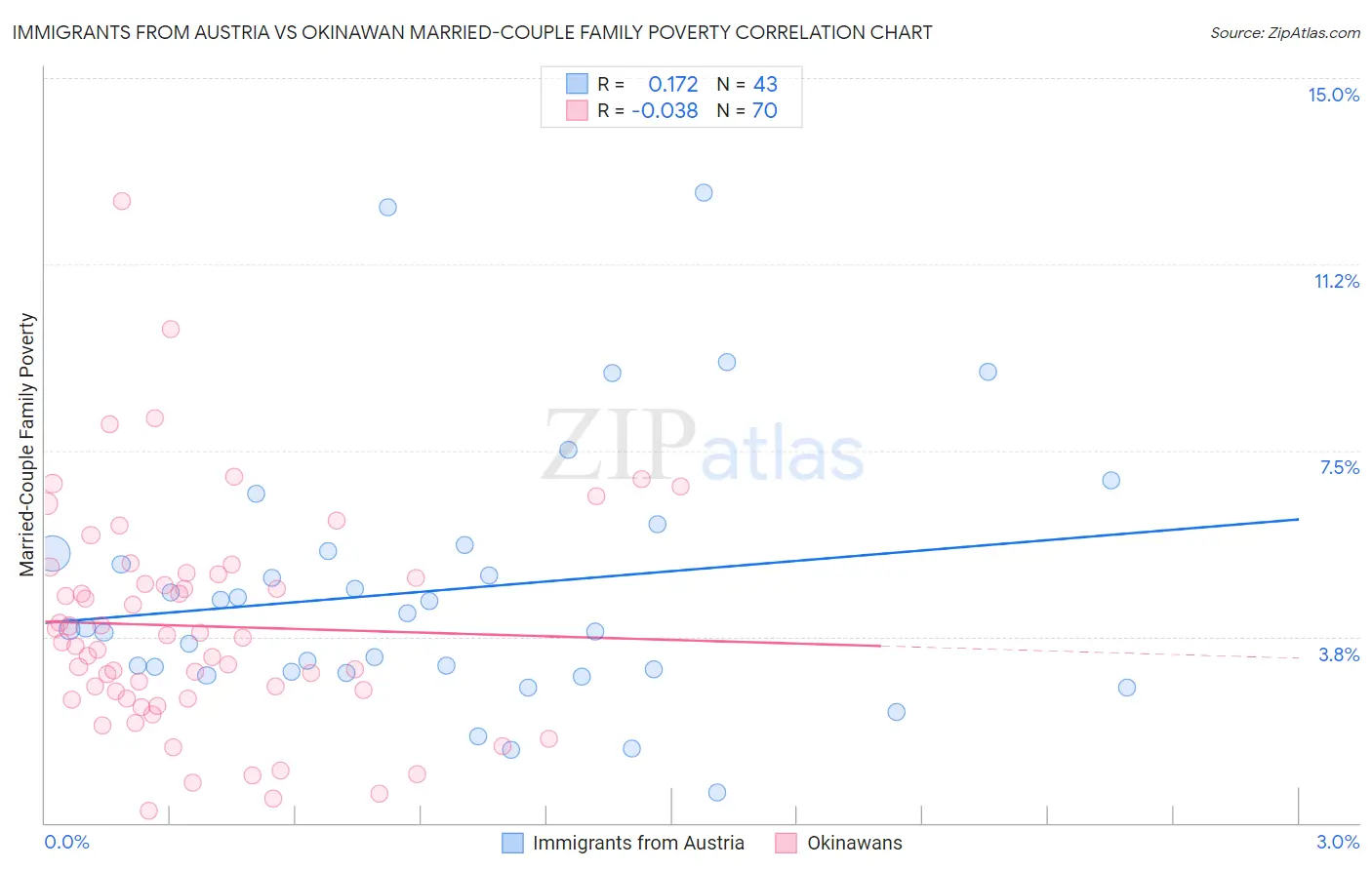 Immigrants from Austria vs Okinawan Married-Couple Family Poverty