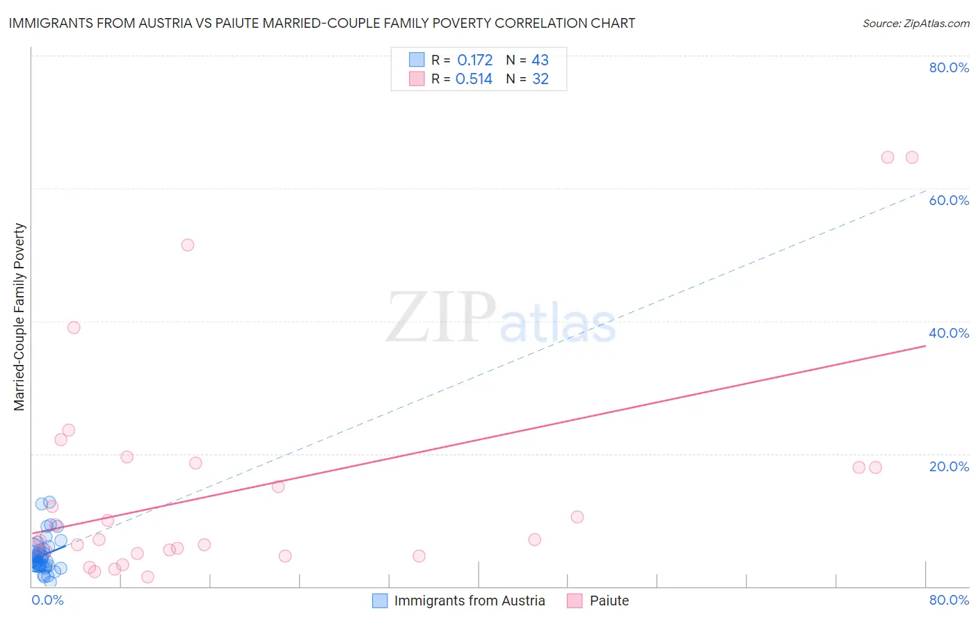 Immigrants from Austria vs Paiute Married-Couple Family Poverty