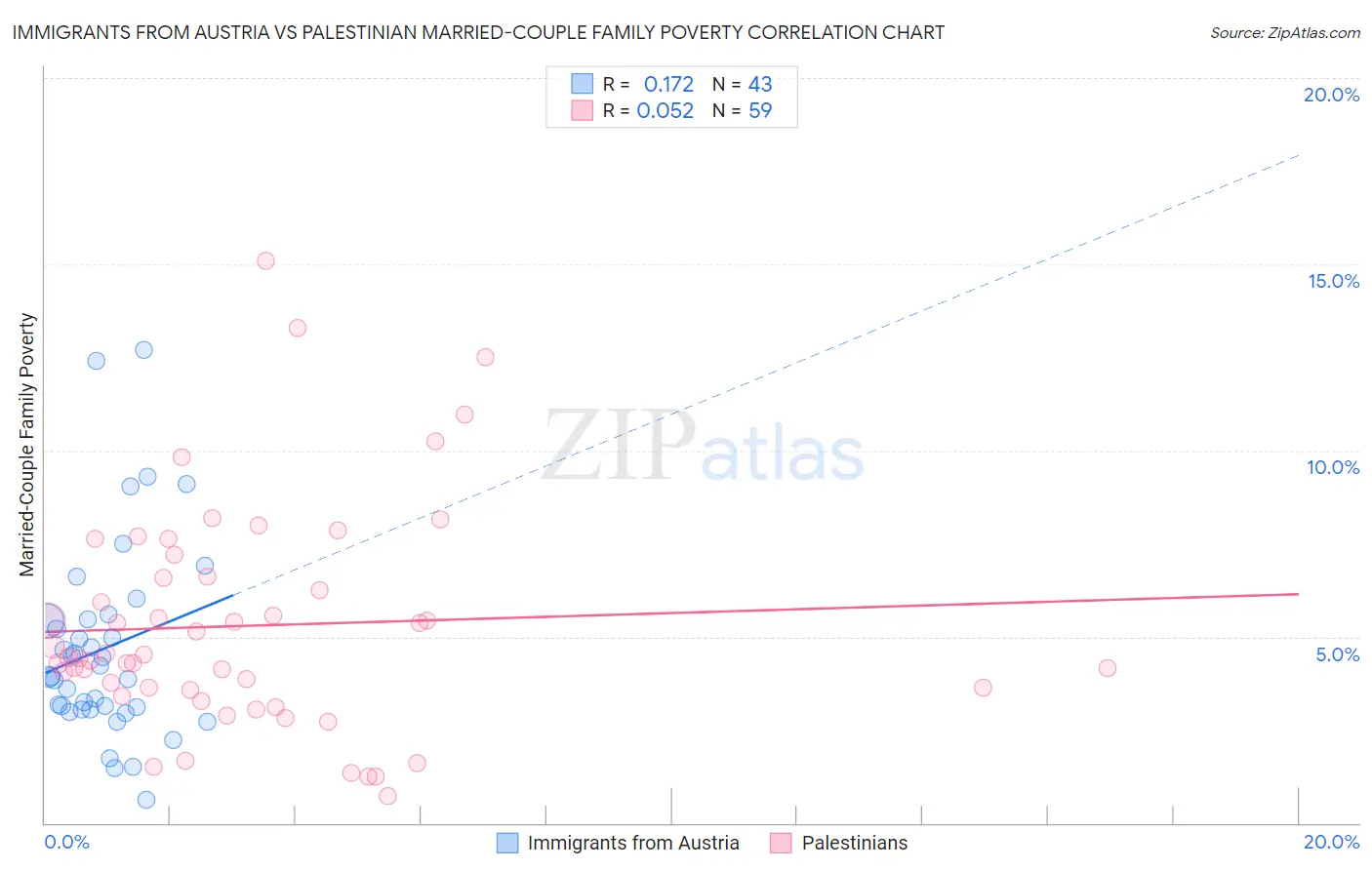 Immigrants from Austria vs Palestinian Married-Couple Family Poverty