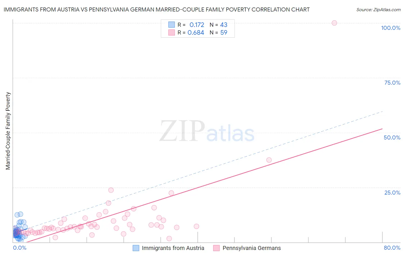 Immigrants from Austria vs Pennsylvania German Married-Couple Family Poverty