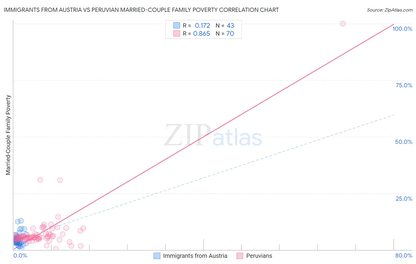 Immigrants from Austria vs Peruvian Married-Couple Family Poverty