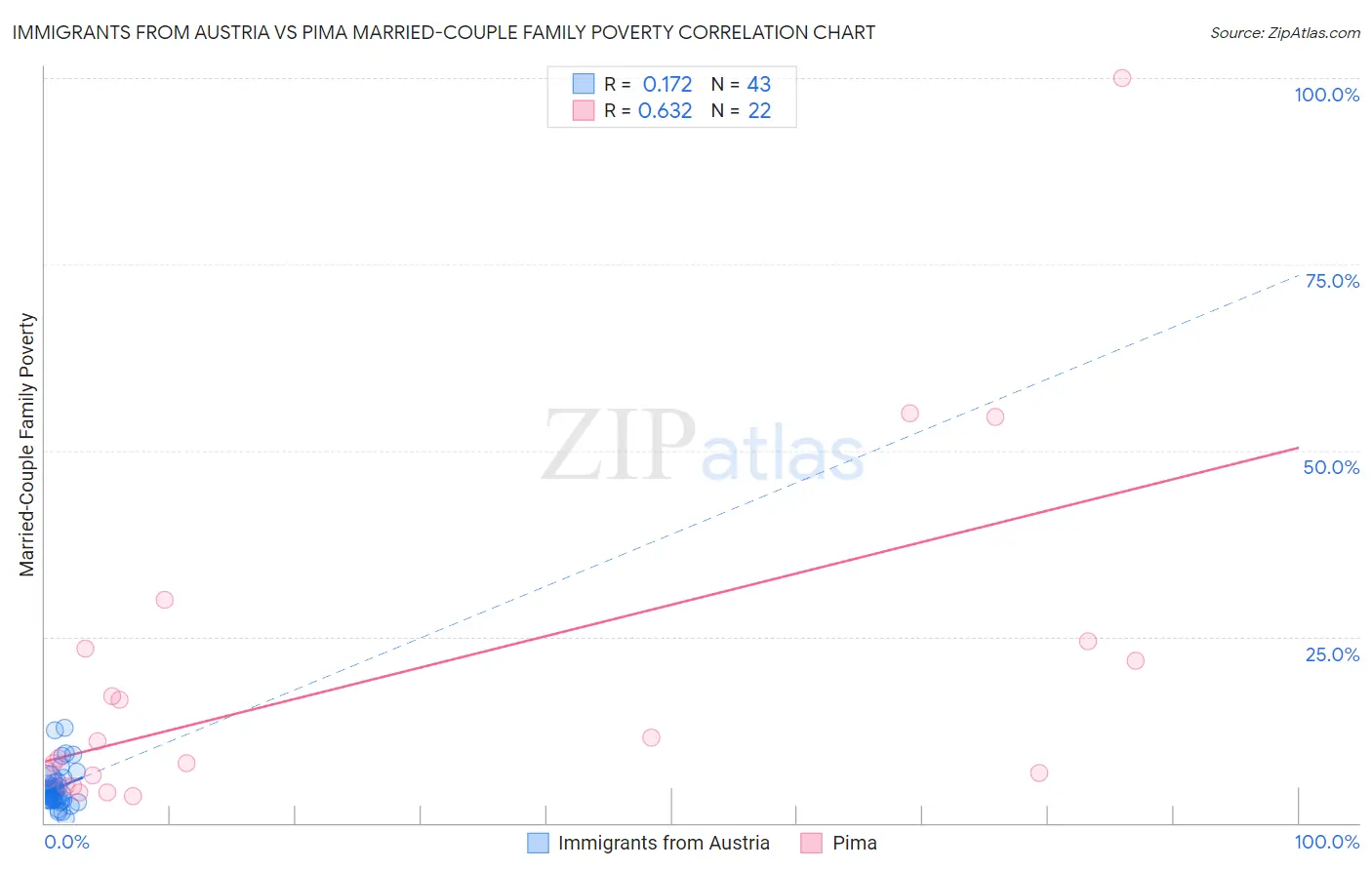 Immigrants from Austria vs Pima Married-Couple Family Poverty