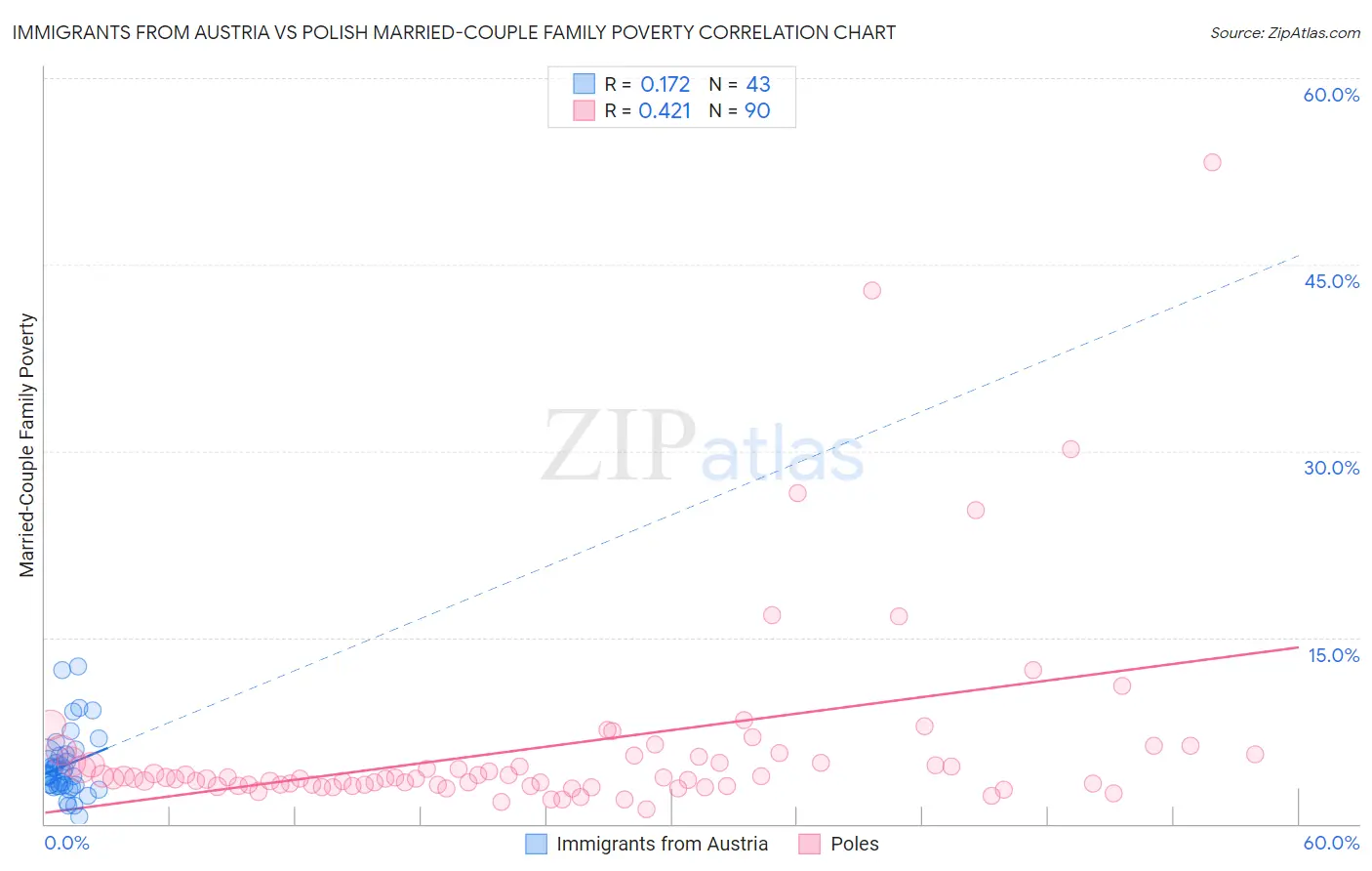 Immigrants from Austria vs Polish Married-Couple Family Poverty