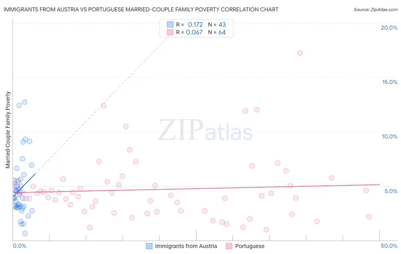 Immigrants from Austria vs Portuguese Married-Couple Family Poverty