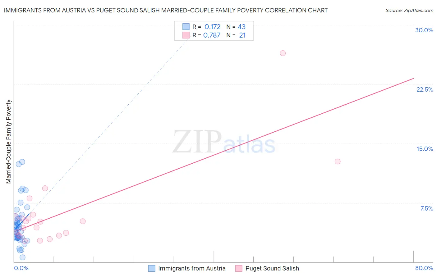 Immigrants from Austria vs Puget Sound Salish Married-Couple Family Poverty