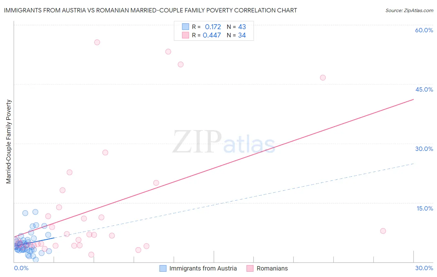 Immigrants from Austria vs Romanian Married-Couple Family Poverty