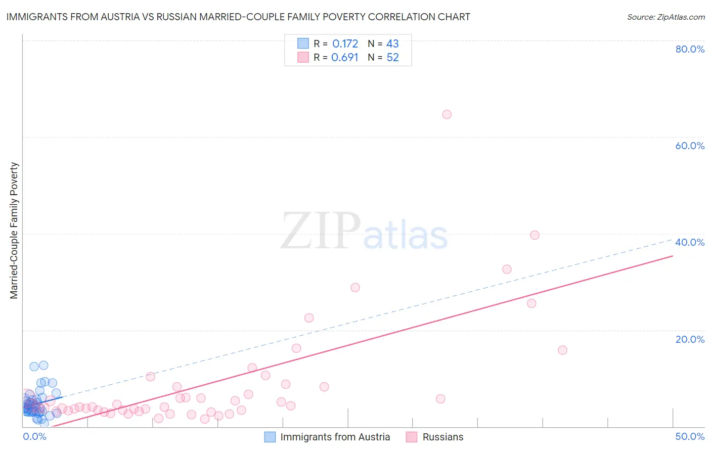 Immigrants from Austria vs Russian Married-Couple Family Poverty