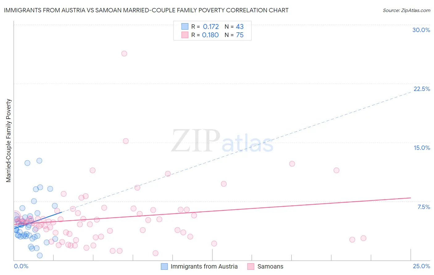Immigrants from Austria vs Samoan Married-Couple Family Poverty