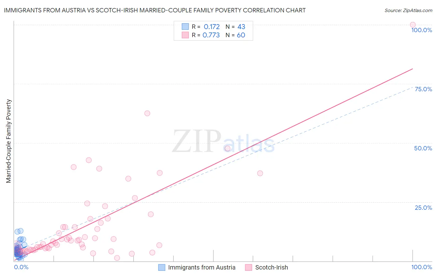 Immigrants from Austria vs Scotch-Irish Married-Couple Family Poverty