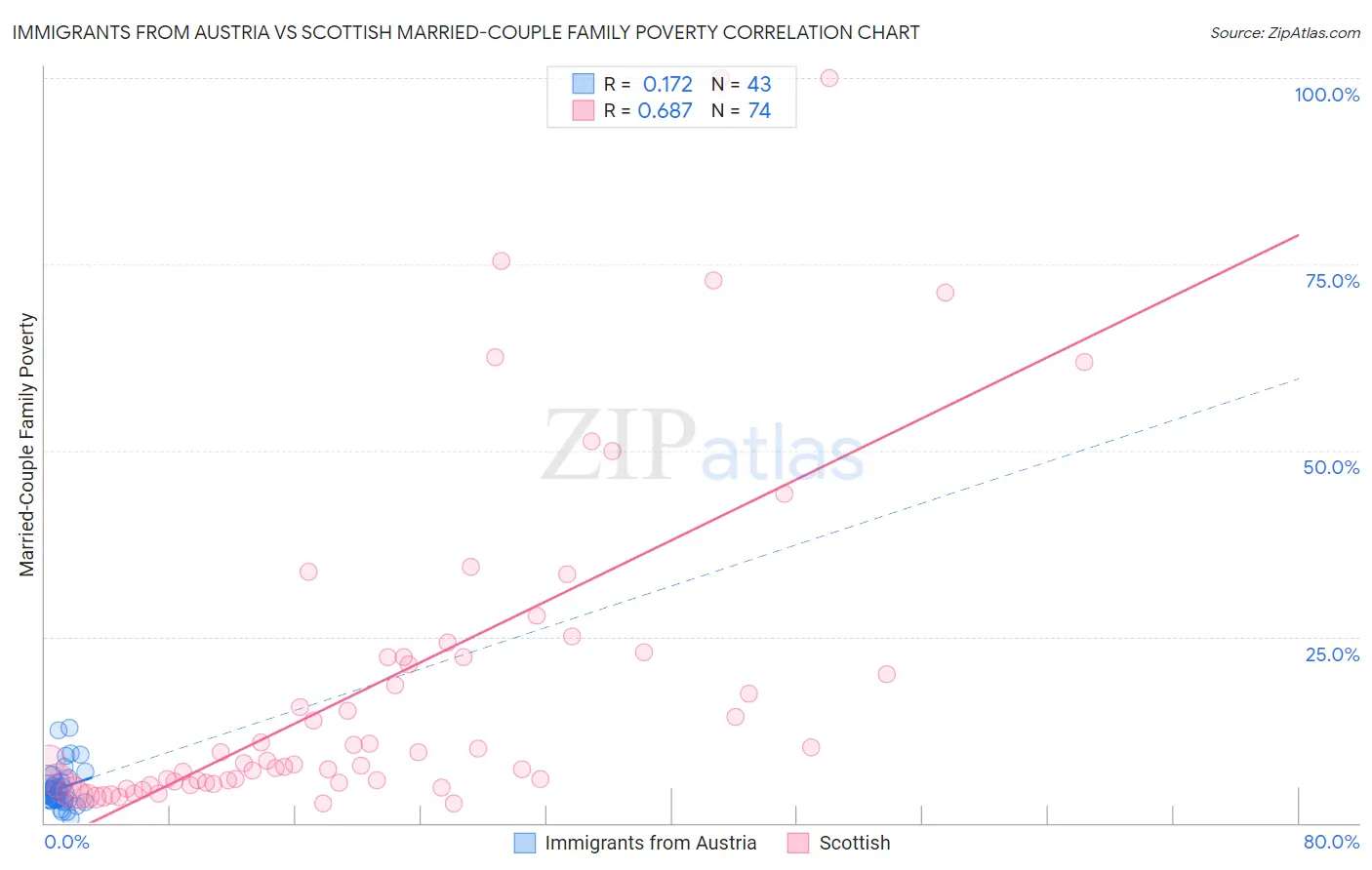 Immigrants from Austria vs Scottish Married-Couple Family Poverty