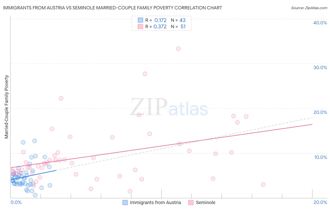 Immigrants from Austria vs Seminole Married-Couple Family Poverty