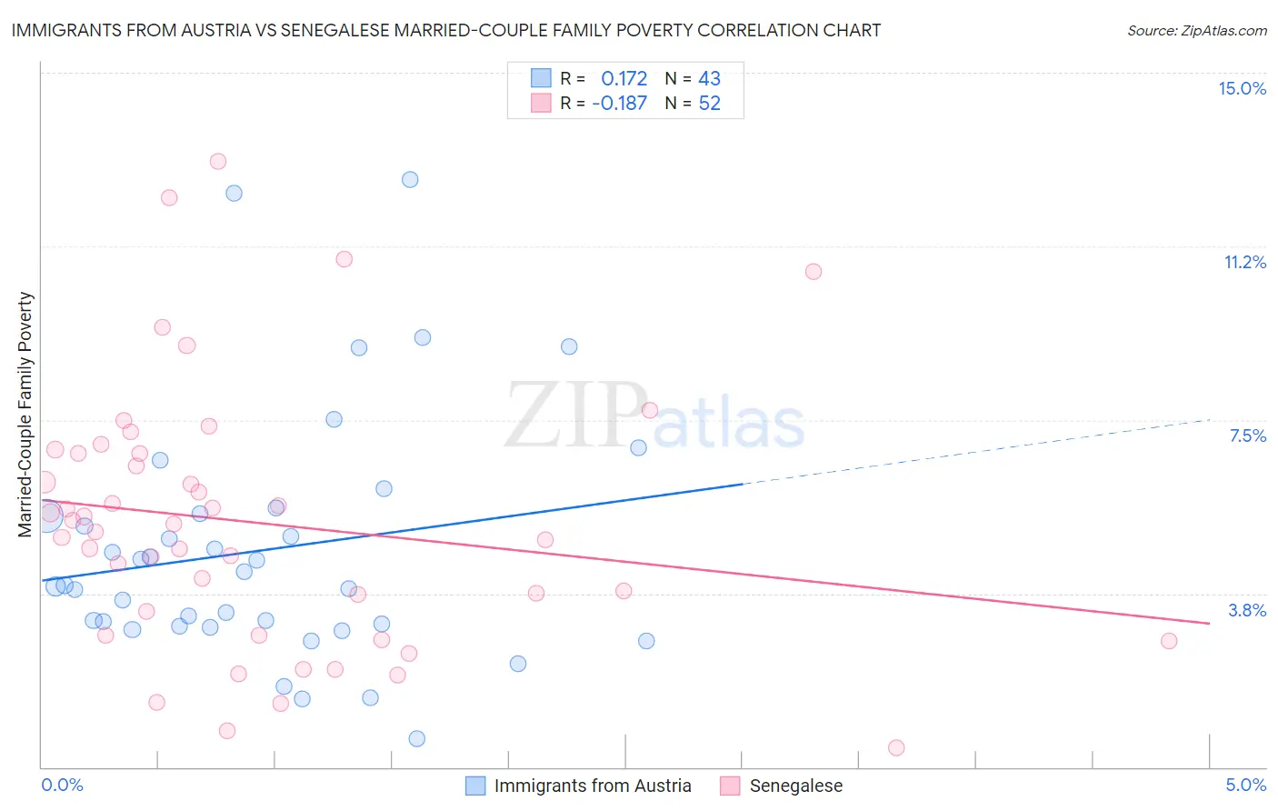 Immigrants from Austria vs Senegalese Married-Couple Family Poverty