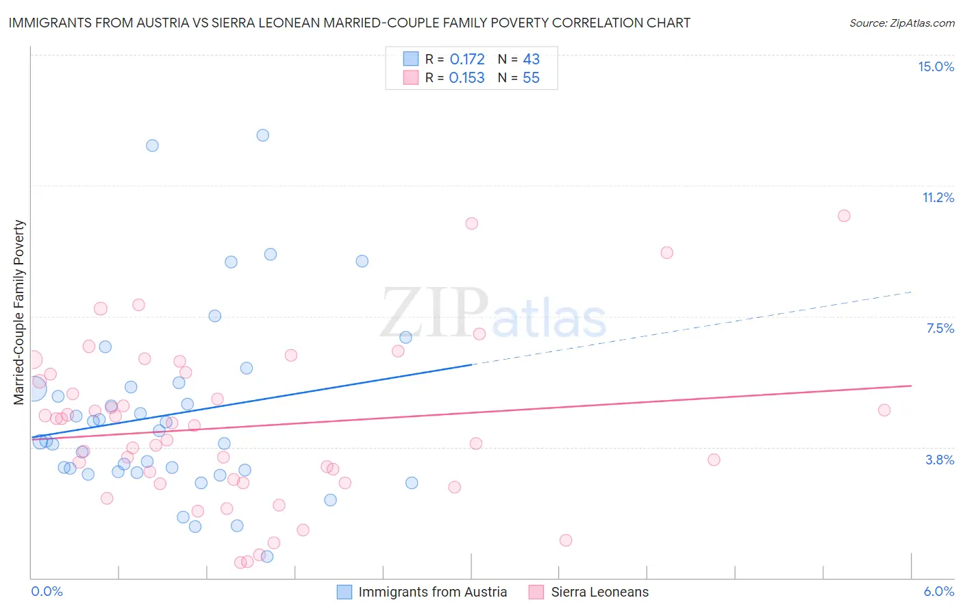 Immigrants from Austria vs Sierra Leonean Married-Couple Family Poverty