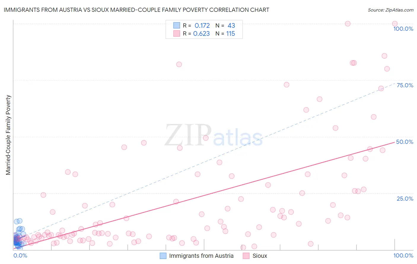 Immigrants from Austria vs Sioux Married-Couple Family Poverty