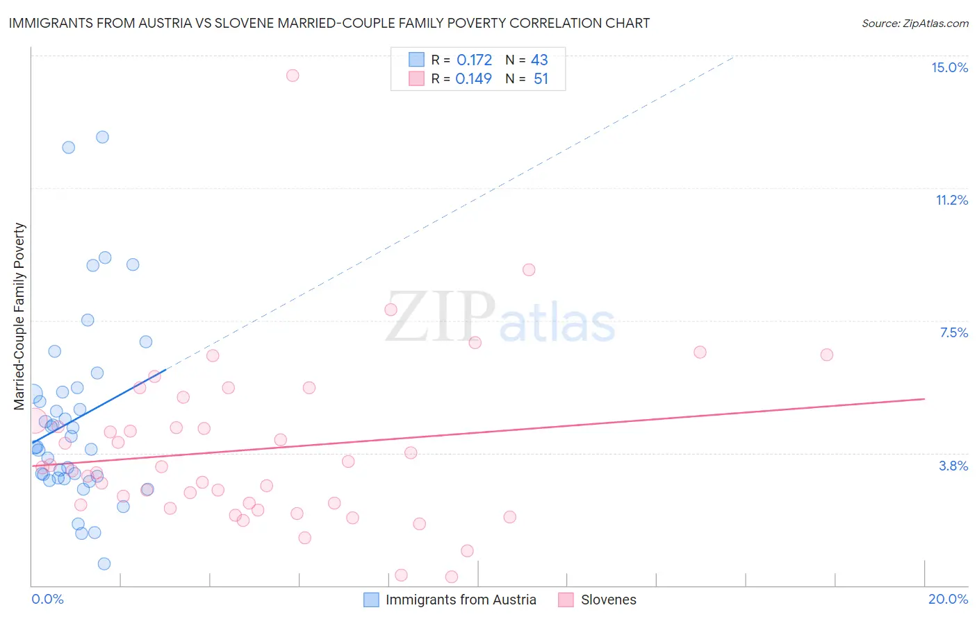 Immigrants from Austria vs Slovene Married-Couple Family Poverty