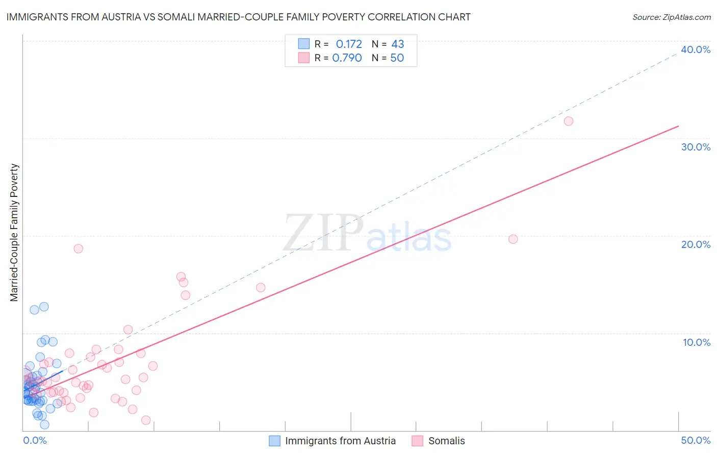 Immigrants from Austria vs Somali Married-Couple Family Poverty