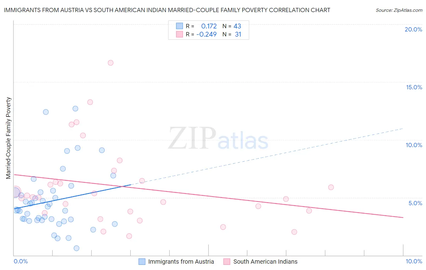 Immigrants from Austria vs South American Indian Married-Couple Family Poverty
