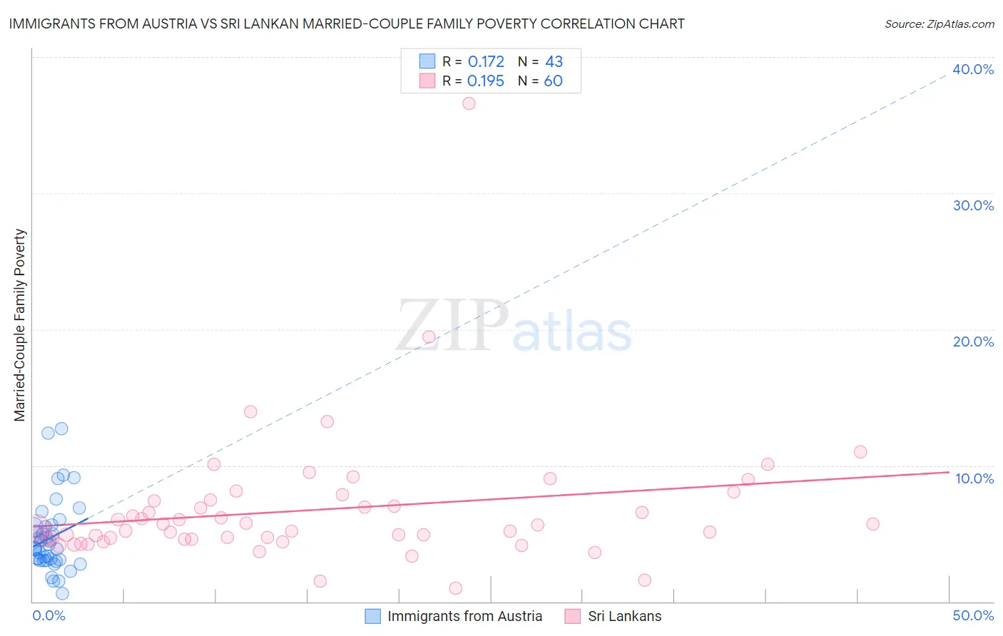 Immigrants from Austria vs Sri Lankan Married-Couple Family Poverty