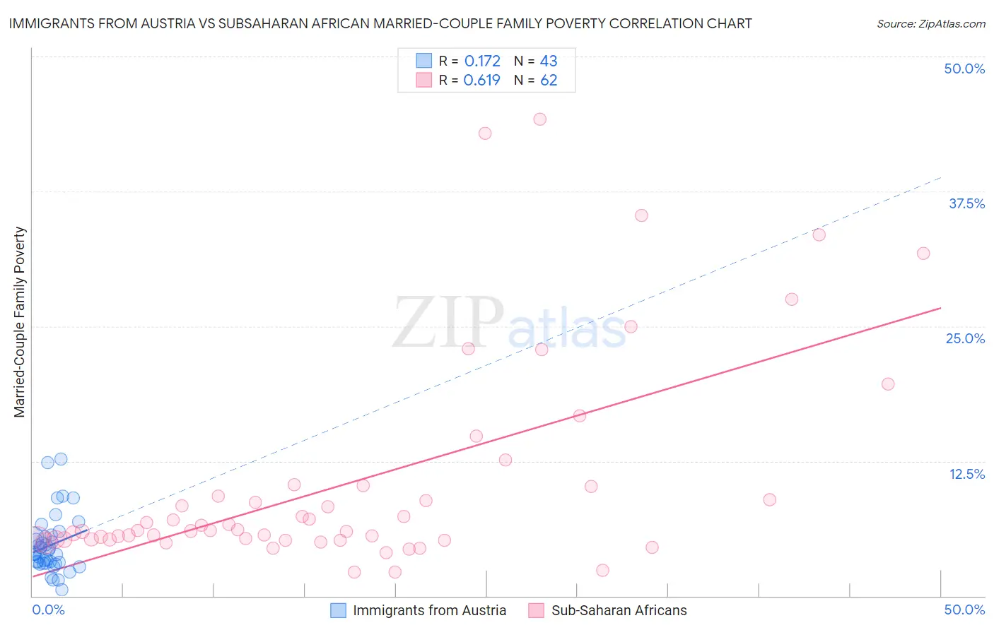 Immigrants from Austria vs Subsaharan African Married-Couple Family Poverty