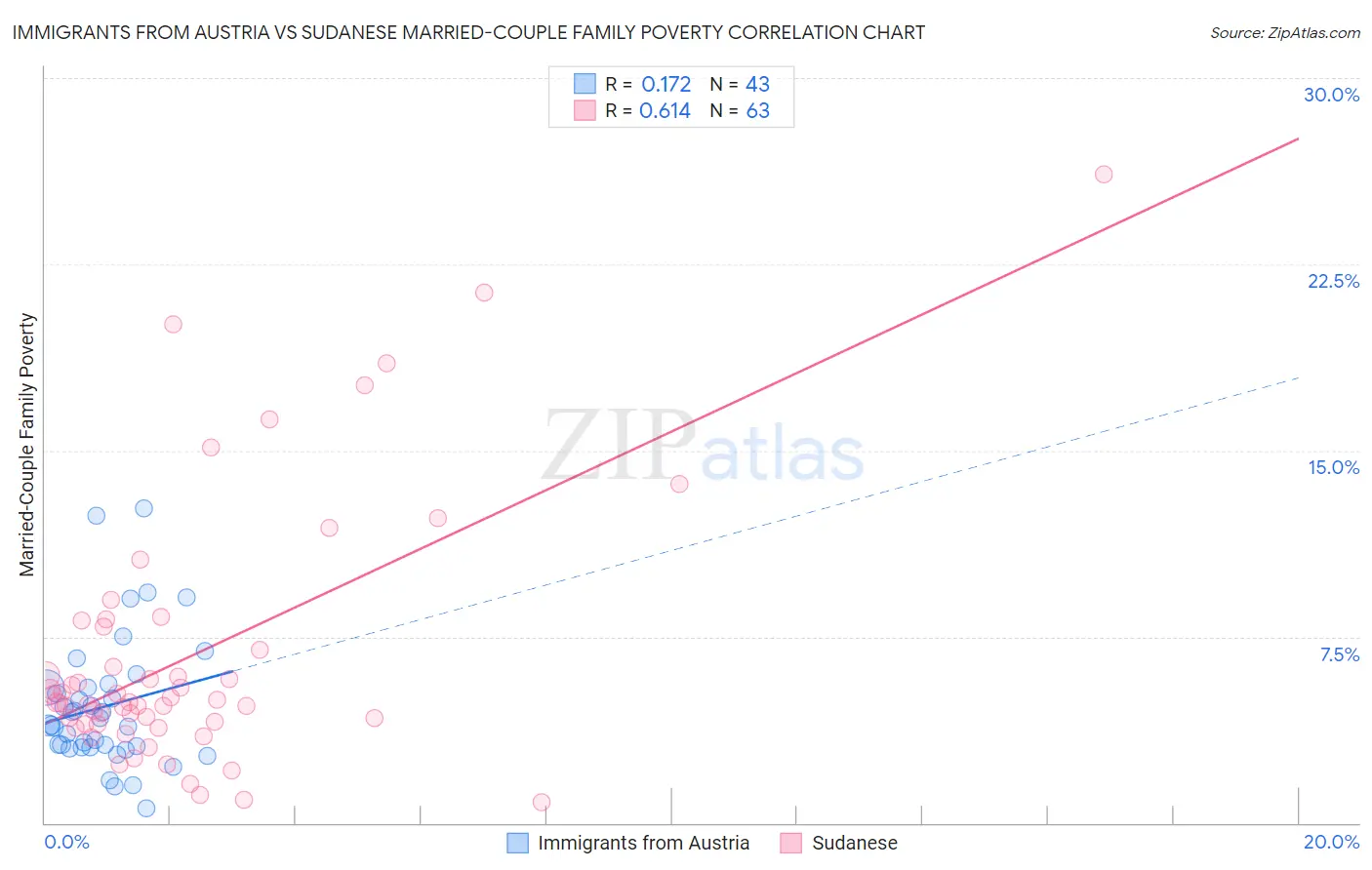 Immigrants from Austria vs Sudanese Married-Couple Family Poverty