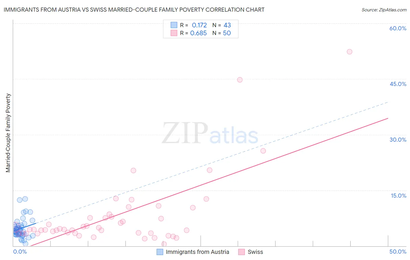 Immigrants from Austria vs Swiss Married-Couple Family Poverty