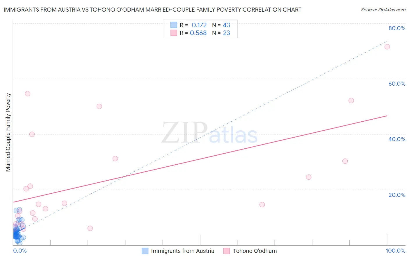 Immigrants from Austria vs Tohono O'odham Married-Couple Family Poverty