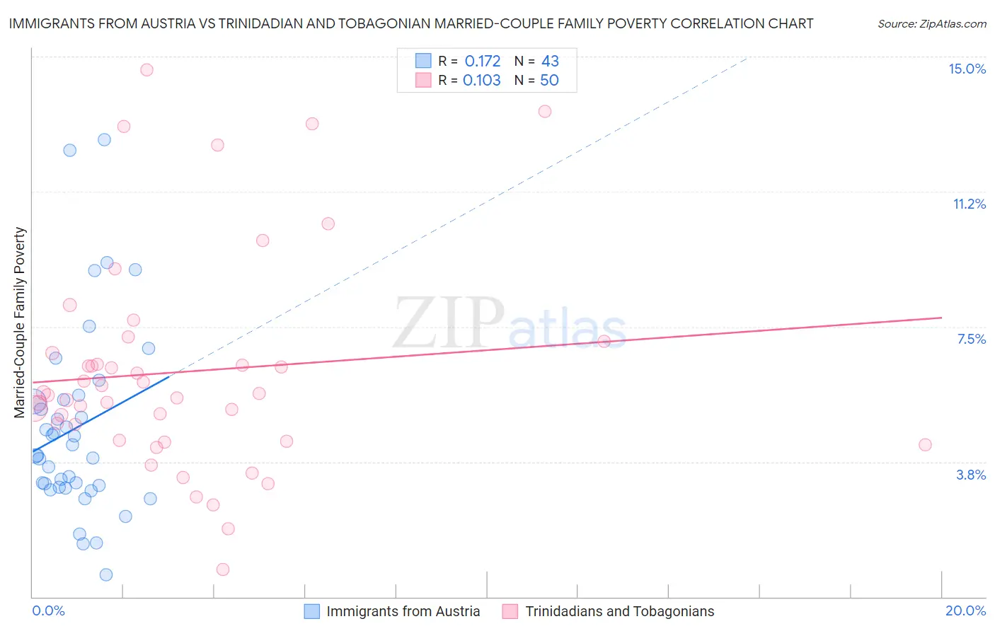 Immigrants from Austria vs Trinidadian and Tobagonian Married-Couple Family Poverty