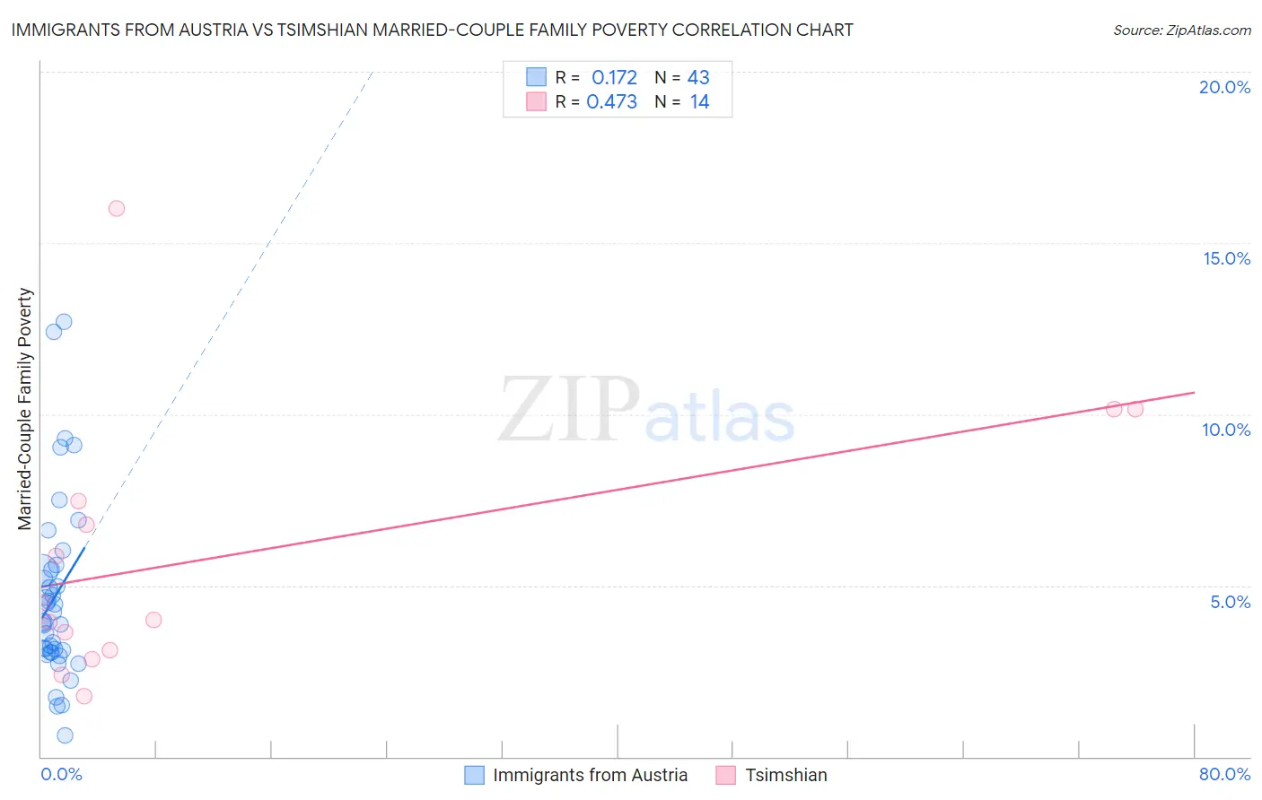 Immigrants from Austria vs Tsimshian Married-Couple Family Poverty