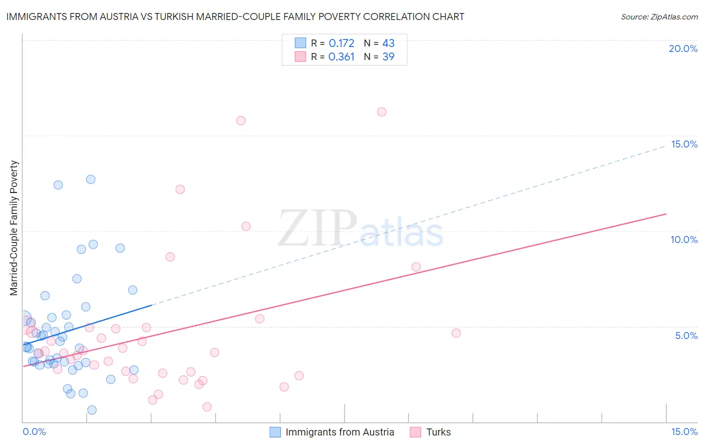 Immigrants from Austria vs Turkish Married-Couple Family Poverty