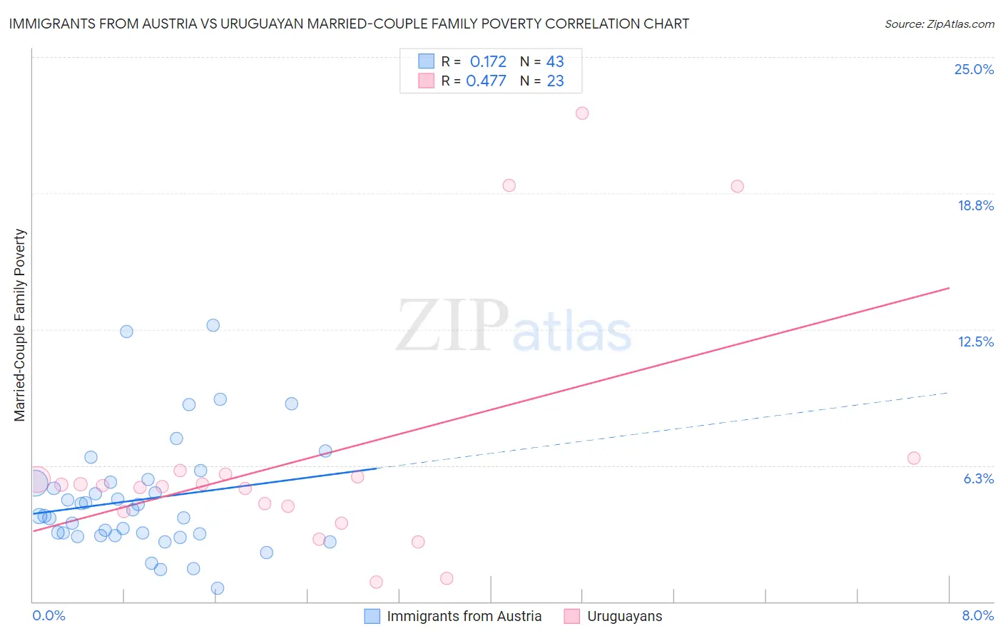 Immigrants from Austria vs Uruguayan Married-Couple Family Poverty