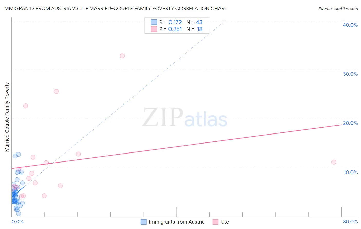 Immigrants from Austria vs Ute Married-Couple Family Poverty