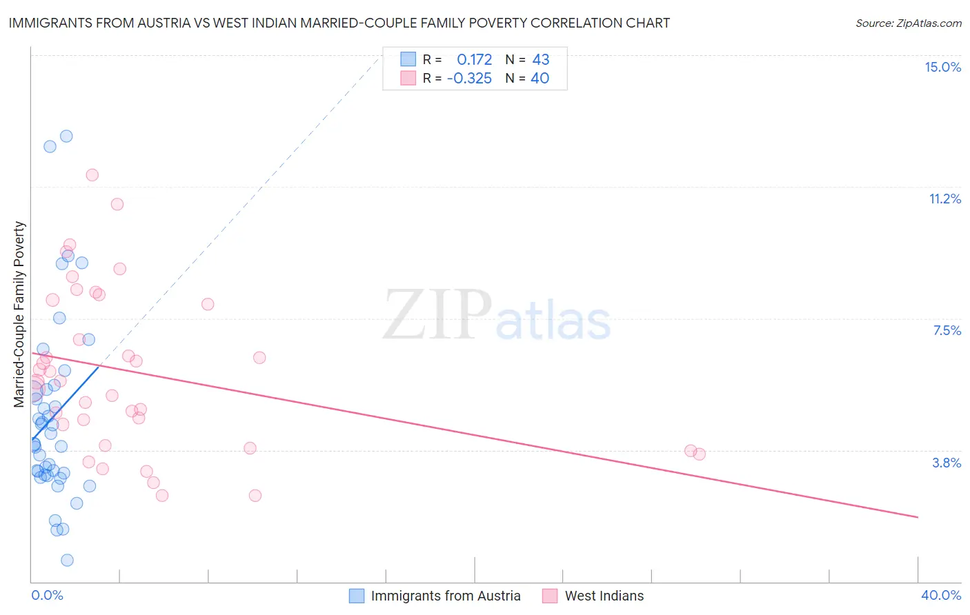 Immigrants from Austria vs West Indian Married-Couple Family Poverty